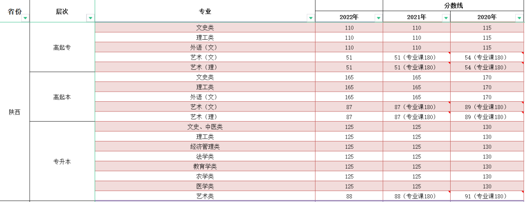 2023年陜西成人高考分?jǐn)?shù)線,陜西成考錄取分?jǐn)?shù)線是多少