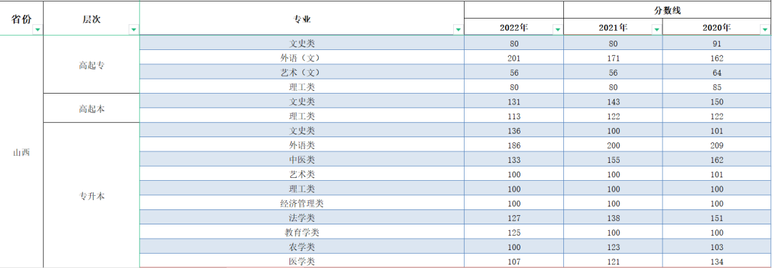 2023年山西成人高考分數(shù)線,山西成考錄取分數(shù)線是多少