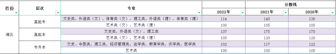 2023年湖北成人高考分?jǐn)?shù)線,湖北成考錄取分?jǐn)?shù)線是多少