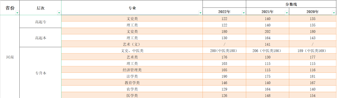 2023年河南成人高考分?jǐn)?shù)線,河南成考錄取分?jǐn)?shù)線是多少