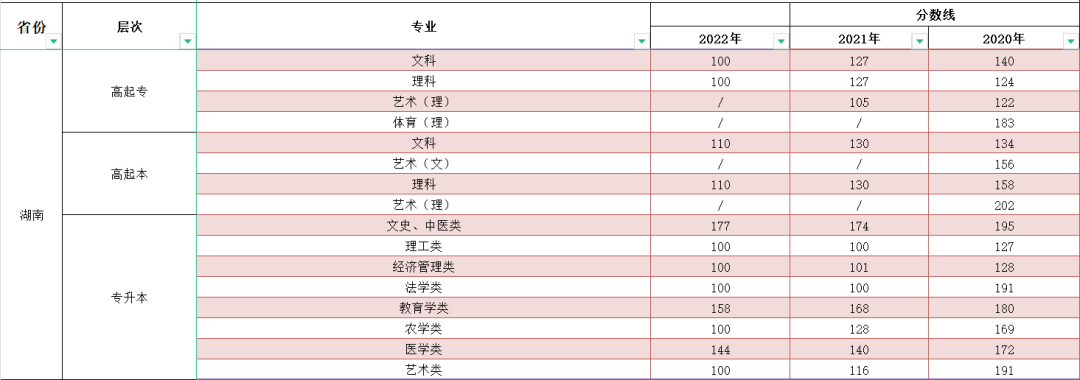 2023年湖南成人高考分數線,湖南成考錄取分數線是多少