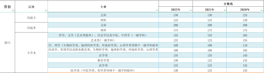 2023年四川成人高考分數(shù)線,四川成考錄取分數(shù)線是多少