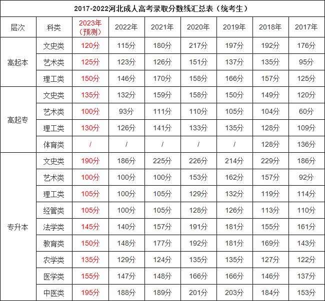 2023年河北成人高考分?jǐn)?shù)線,河北成考錄取分?jǐn)?shù)線是多少