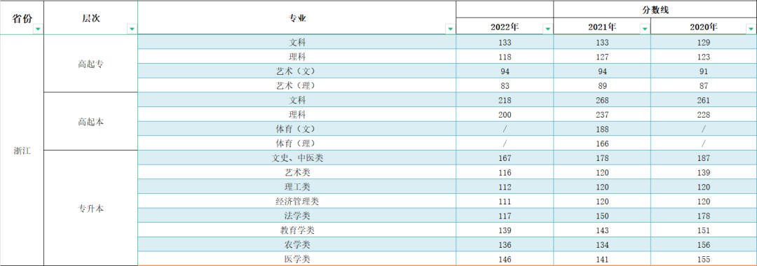 2023年浙江成人高考分?jǐn)?shù)線,浙江成考錄取分?jǐn)?shù)線是多少