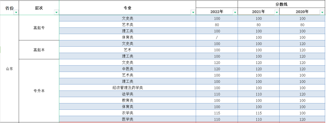 2023年山東成人高考分數(shù)線,山東成考錄取分數(shù)線是多少