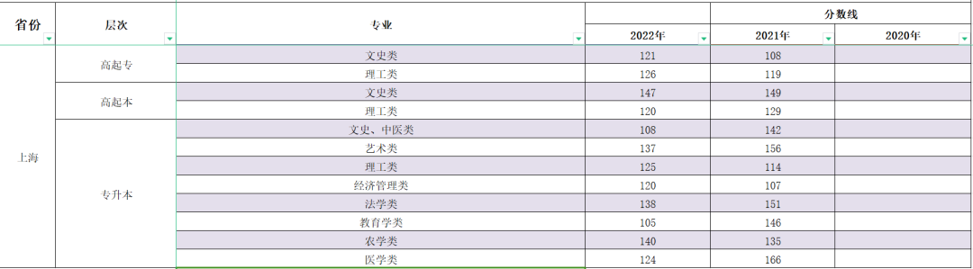 2023年上海成人高考分?jǐn)?shù)線,上海成考錄取分?jǐn)?shù)線是多少