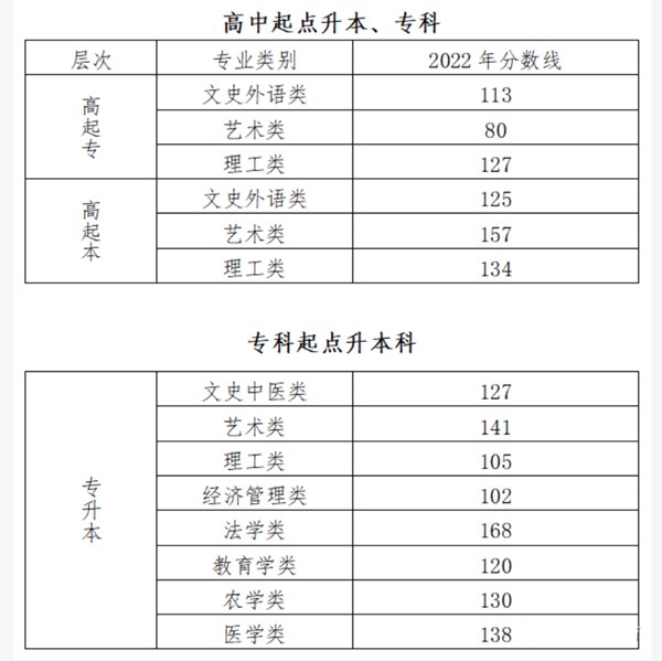 2023年北京成人高考分?jǐn)?shù)線,北京成考錄取分?jǐn)?shù)線是多少