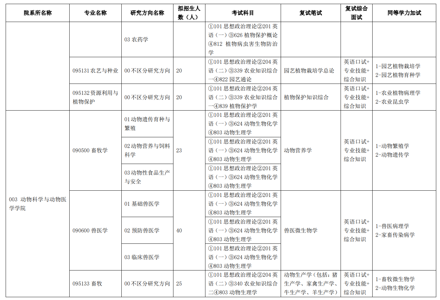 2024年天津農(nóng)學院研究生招生簡章及各專業(yè)招生計劃人數(shù)