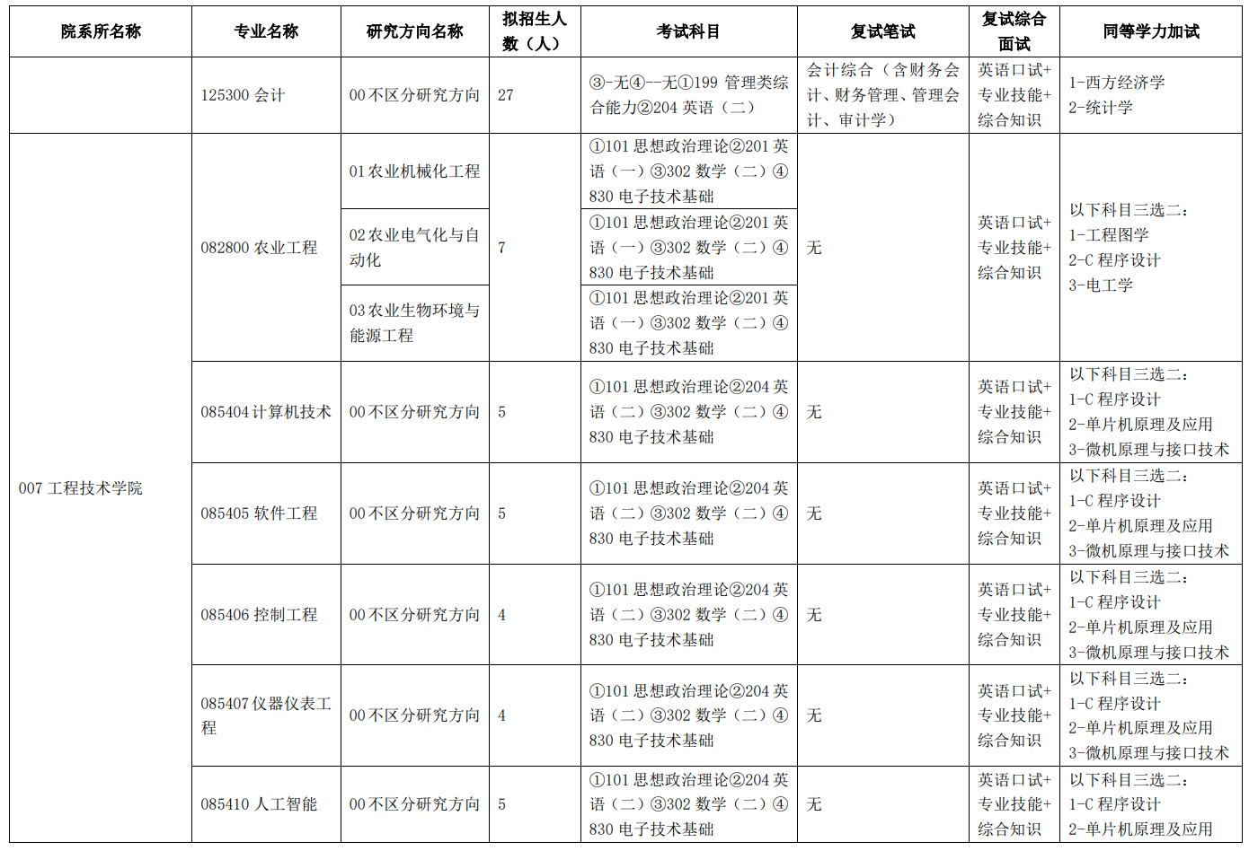 2024年天津農(nóng)學院研究生招生簡章及各專業(yè)招生計劃人數(shù)