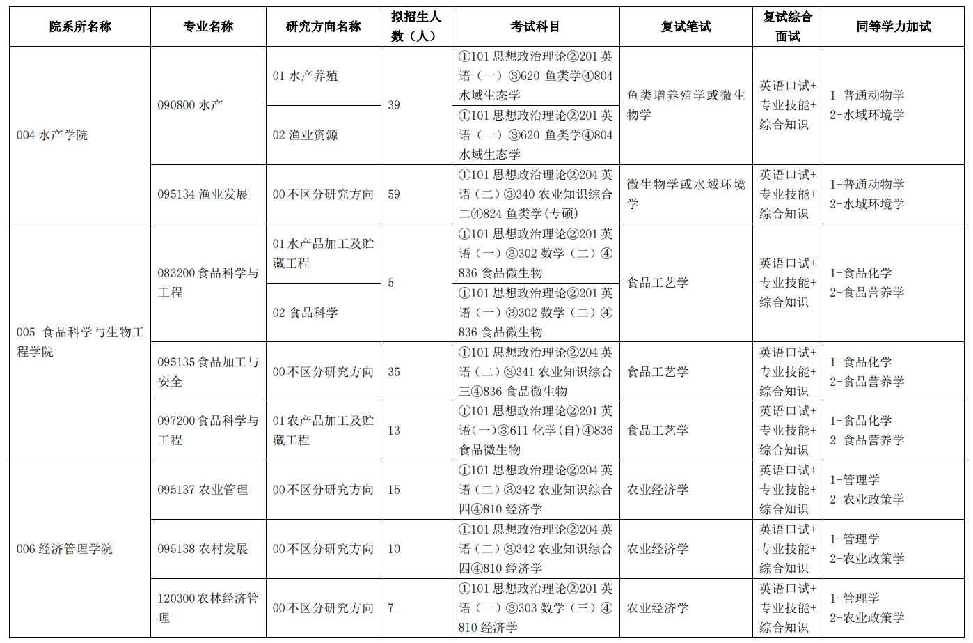 2024年天津農(nóng)學院研究生招生簡章及各專業(yè)招生計劃人數(shù)