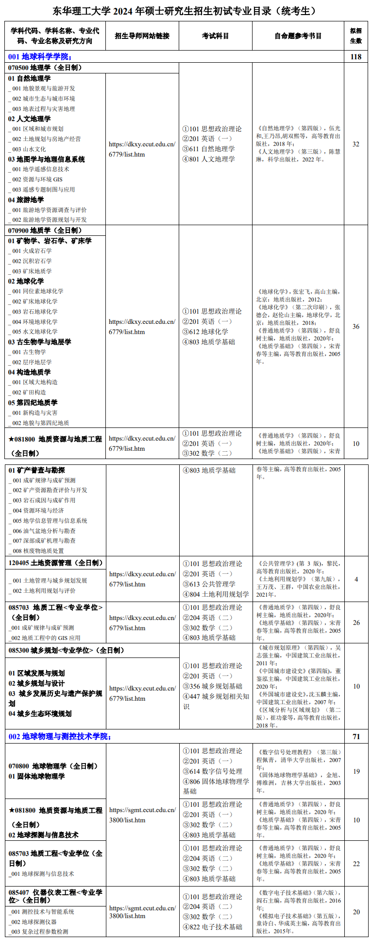 東華理工大學(xué)2024碩士研究生招生專業(yè)目錄及考試科目