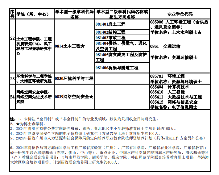 廣州大學(xué)2024碩士研究生招生專業(yè)目錄及考試科目