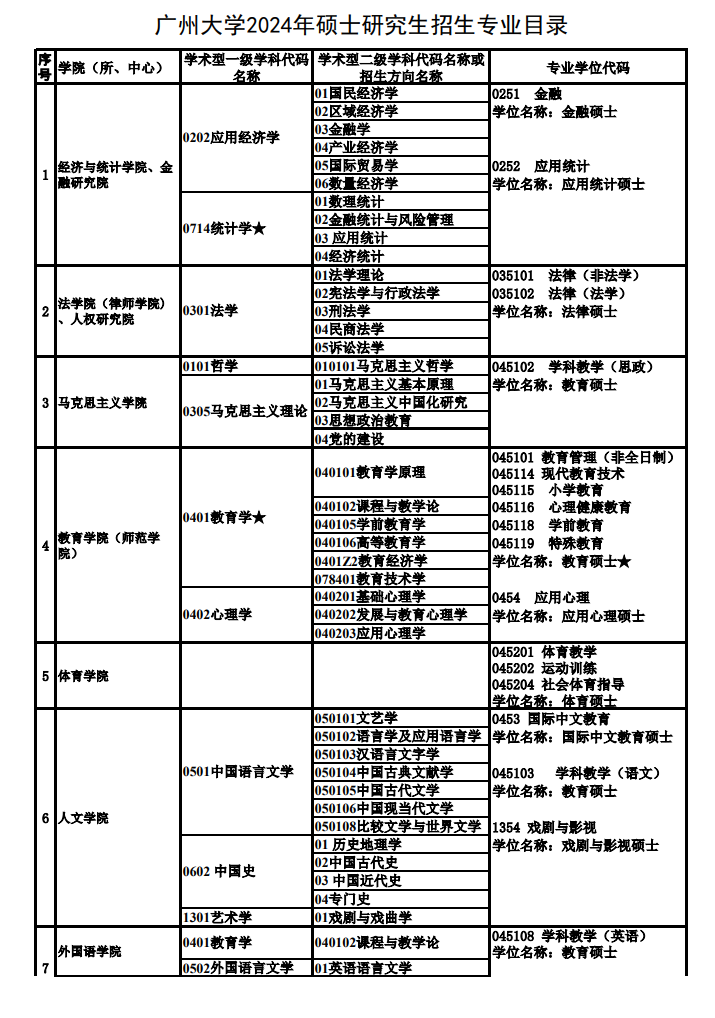 廣州大學(xué)2024碩士研究生招生專業(yè)目錄及考試科目