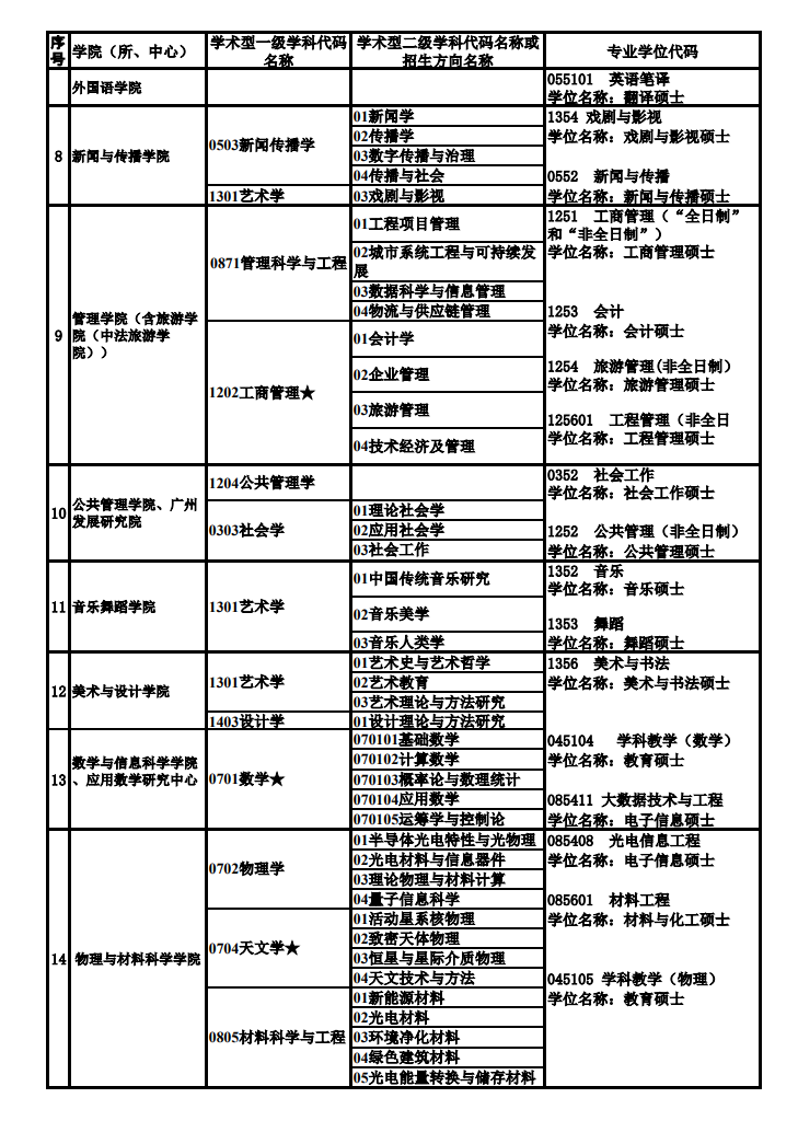 廣州大學(xué)2024碩士研究生招生專業(yè)目錄及考試科目