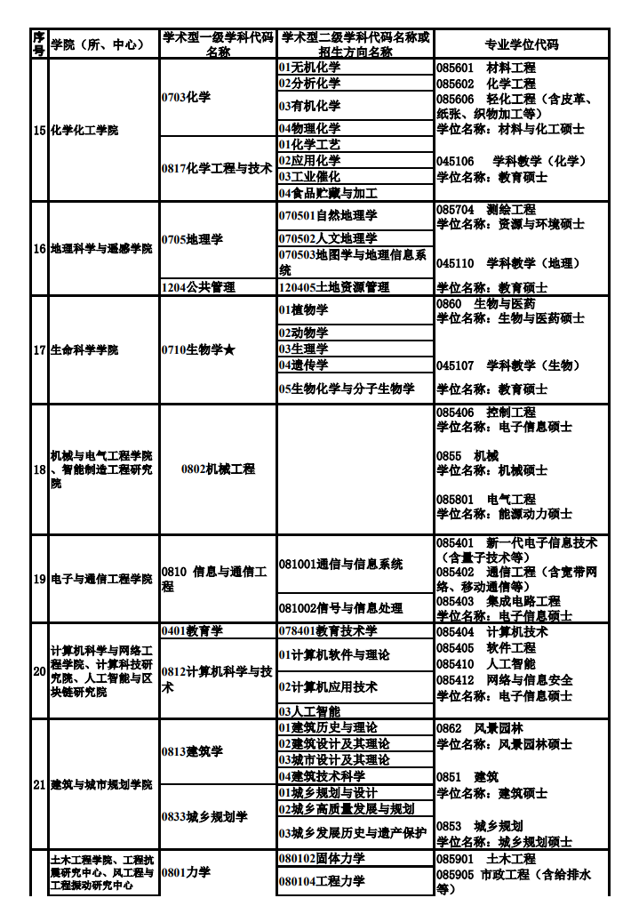 廣州大學(xué)2024碩士研究生招生專業(yè)目錄及考試科目