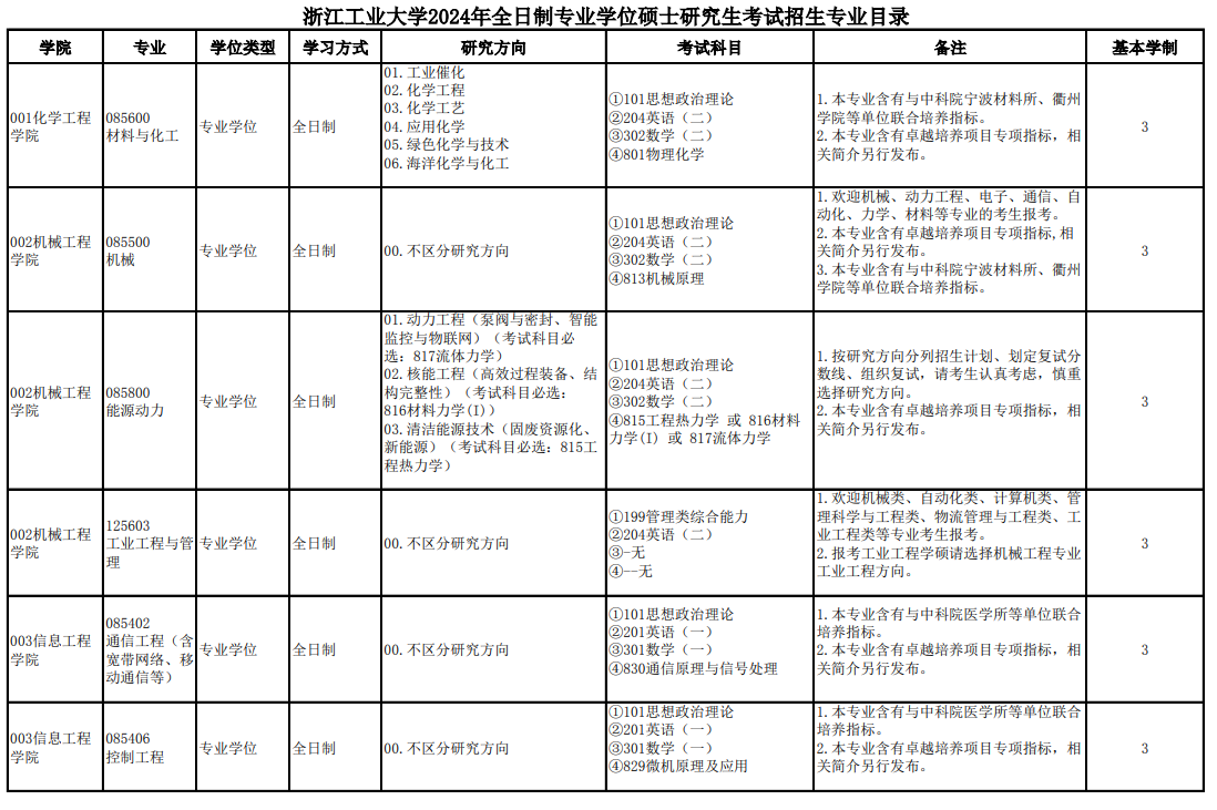 浙江工業(yè)大學(xué)2024碩士研究生招生專業(yè)目錄及考試科目