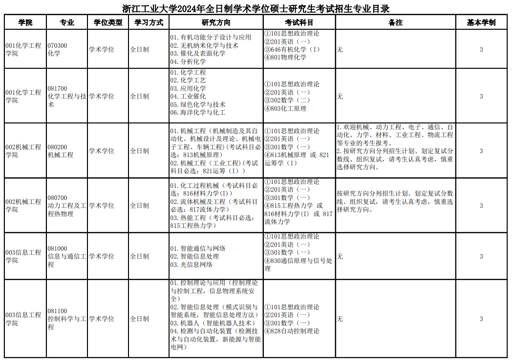 浙江工業(yè)大學(xué)2024碩士研究生招生專業(yè)目錄及考試科目