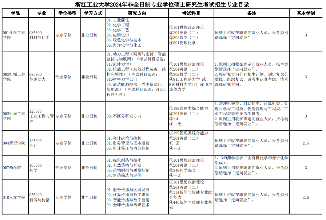 浙江工業(yè)大學(xué)2024碩士研究生招生專業(yè)目錄及考試科目