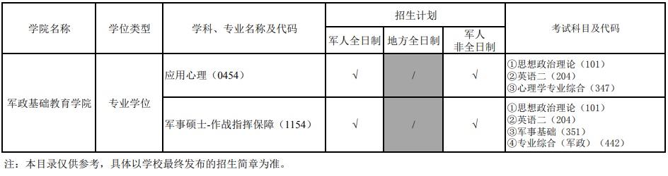 國防科技大學(xué)2024碩士研究生招生專業(yè)目錄及考試科目