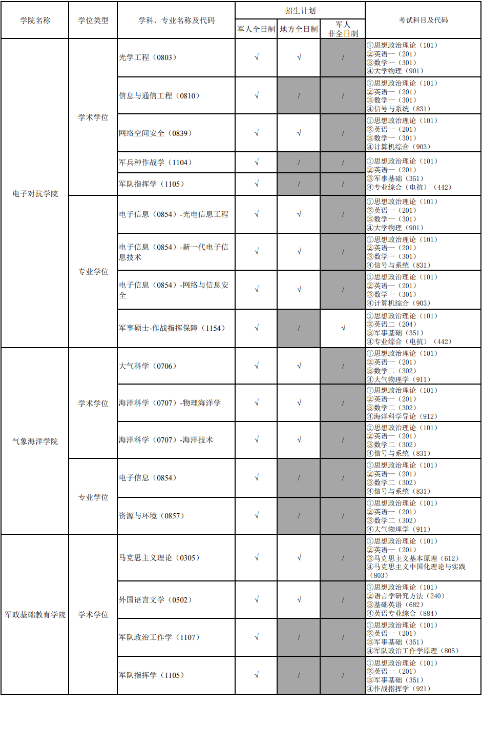 國防科技大學(xué)2024碩士研究生招生專業(yè)目錄及考試科目