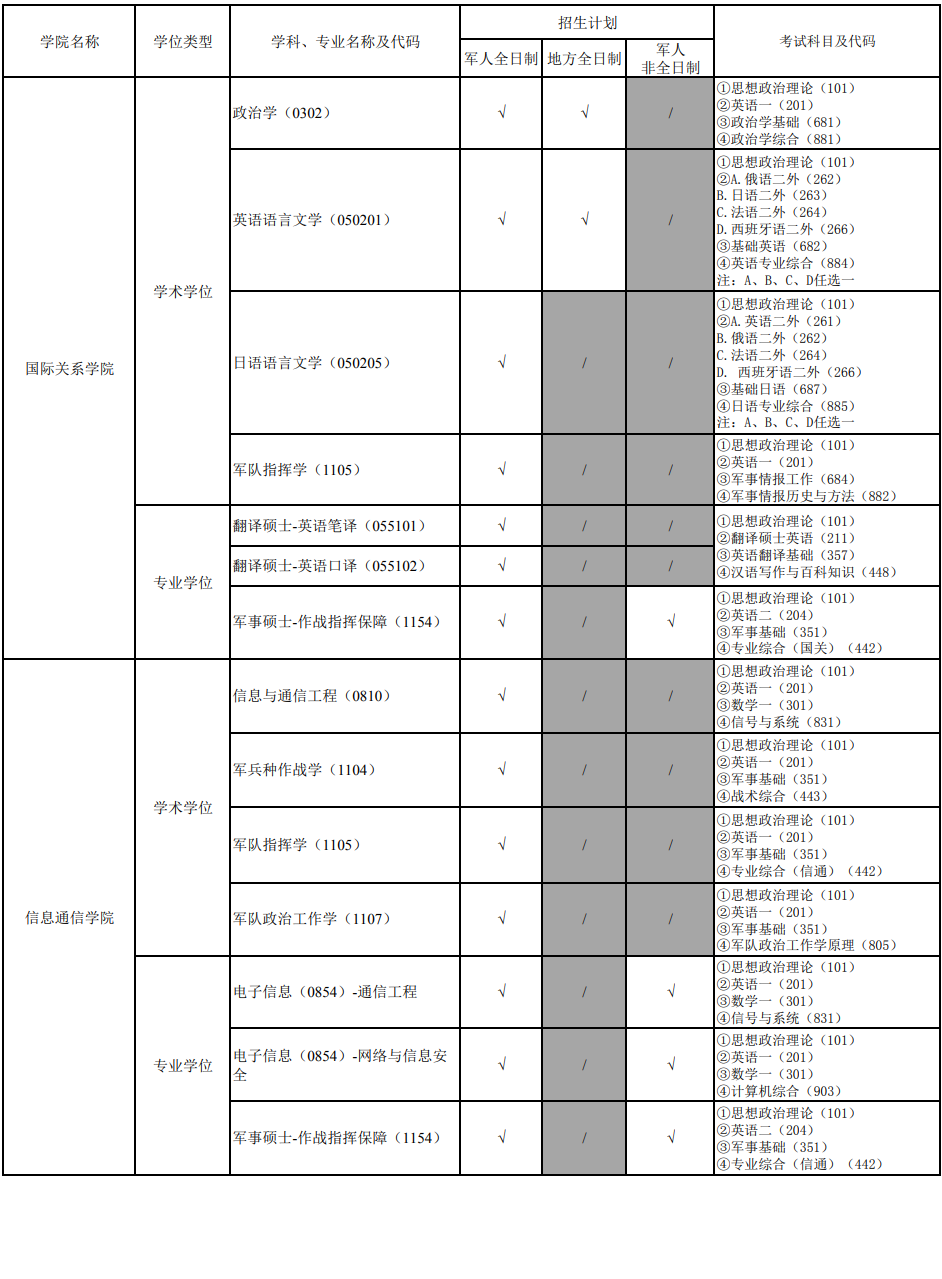 國防科技大學(xué)2024碩士研究生招生專業(yè)目錄及考試科目