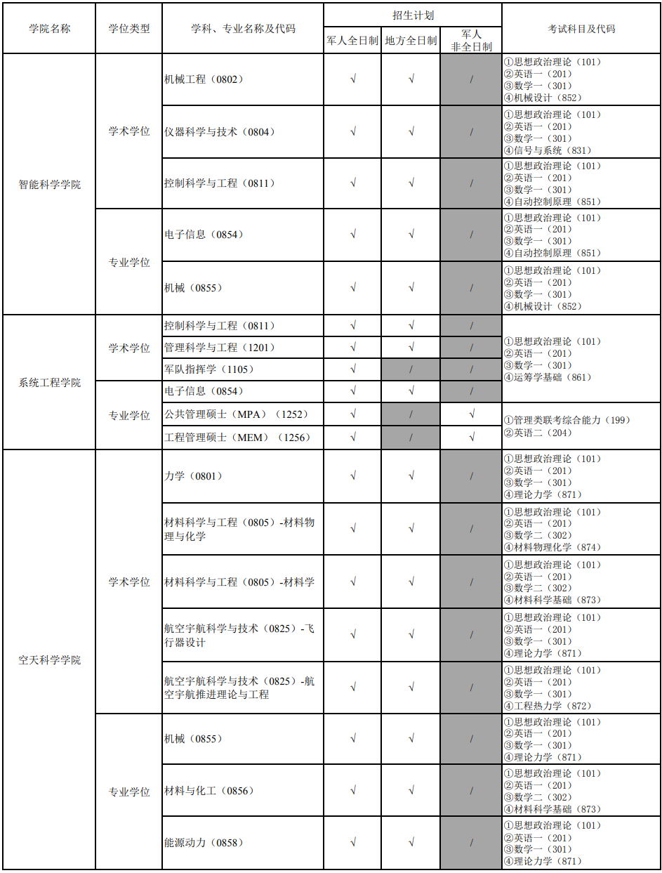 國防科技大學(xué)2024碩士研究生招生專業(yè)目錄及考試科目