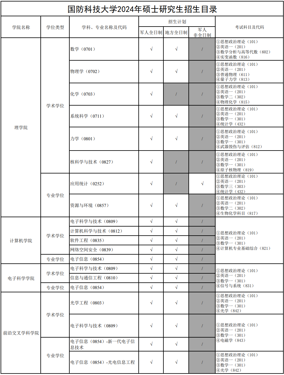 國防科技大學(xué)2024碩士研究生招生專業(yè)目錄及考試科目