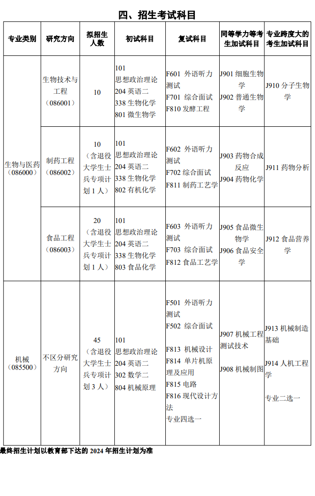 邵陽學院2024碩士研究生招生專業(yè)目錄及考試科目