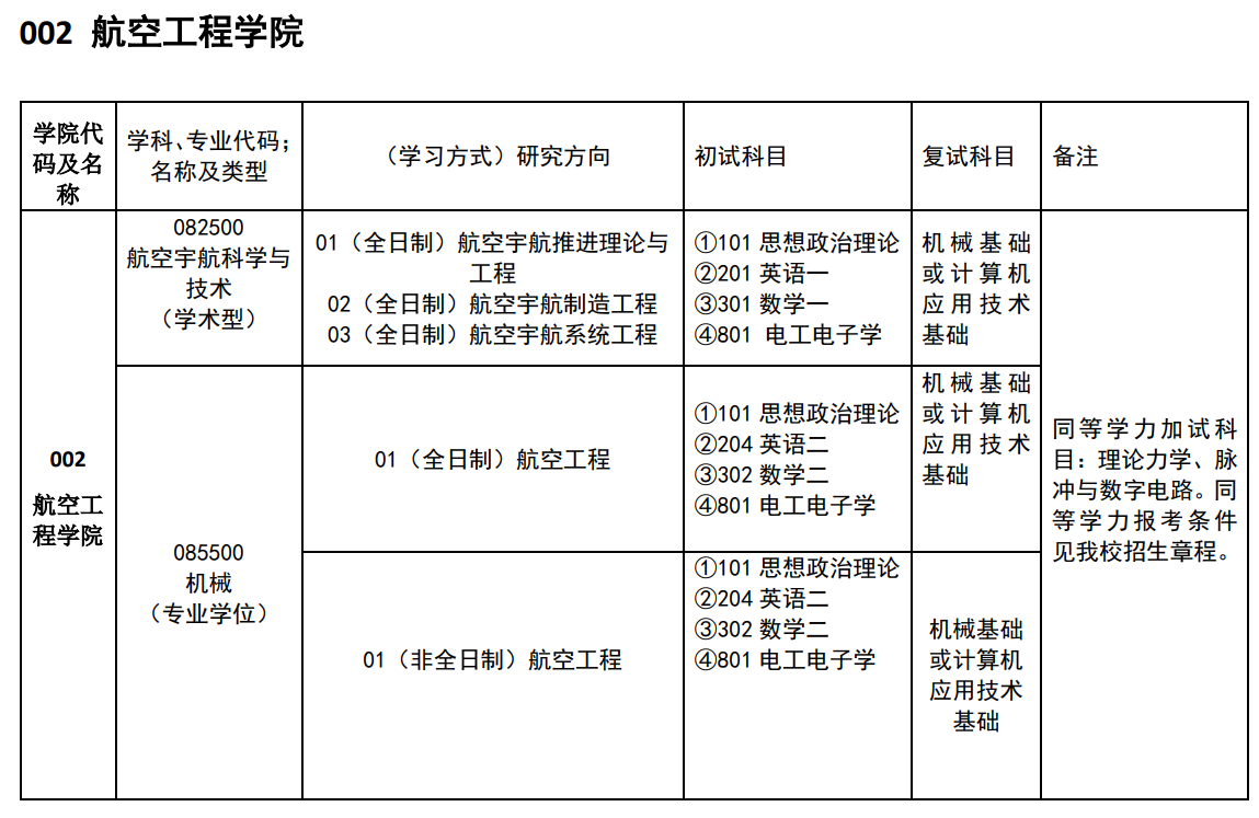 中國(guó)民用航空飛行學(xué)院2024碩士研究生招生專業(yè)目錄及考試科目