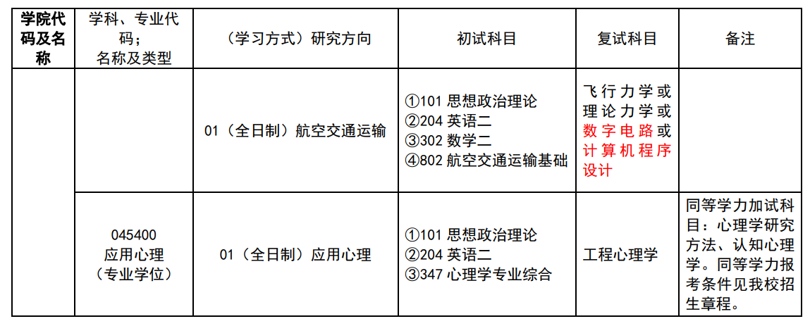 中國(guó)民用航空飛行學(xué)院2024碩士研究生招生專業(yè)目錄及考試科目