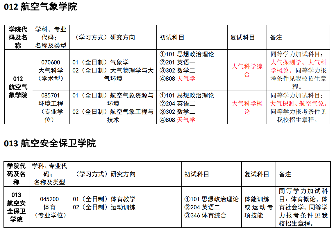 中國(guó)民用航空飛行學(xué)院2024碩士研究生招生專業(yè)目錄及考試科目