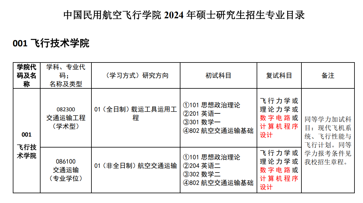 中國(guó)民用航空飛行學(xué)院2024碩士研究生招生專業(yè)目錄及考試科目