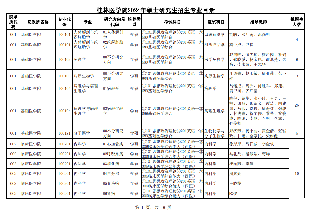 桂林醫(yī)學(xué)院2024碩士研究生招生專業(yè)目錄及考試科目