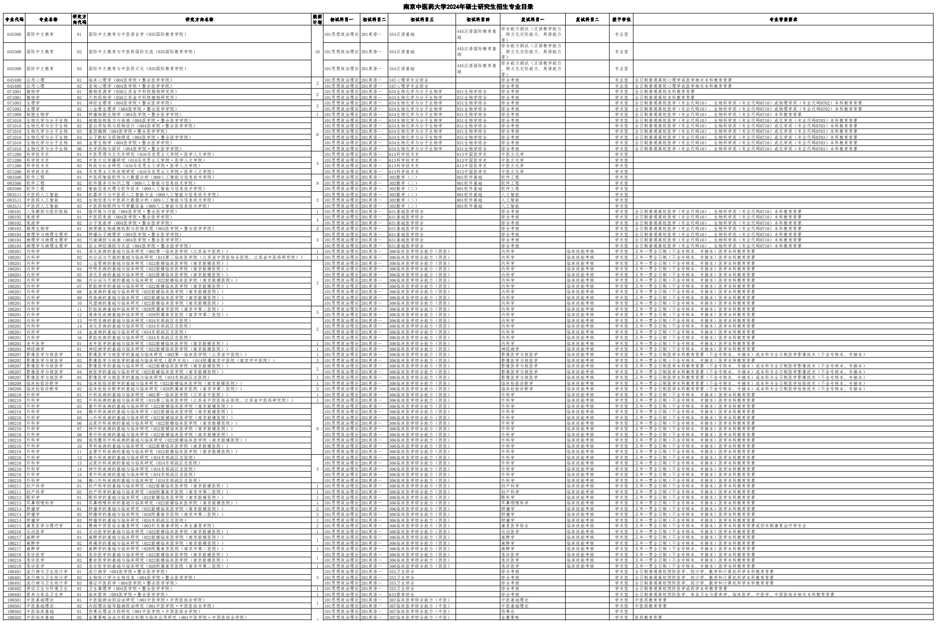 南京中醫(yī)藥大學(xué)2024碩士研究生招生專業(yè)目錄及考試科目