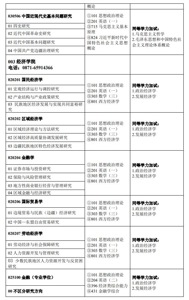 云南民族大學(xué)2024碩士研究生招生專業(yè)目錄及考試科目