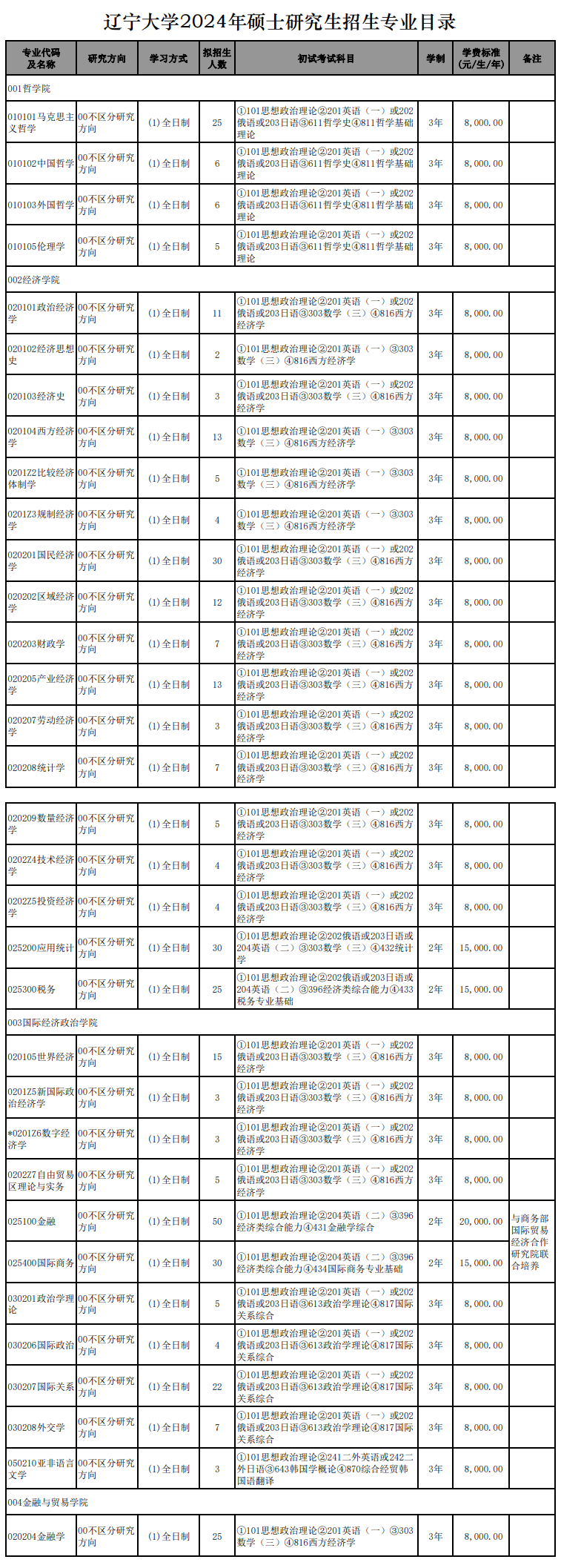 遼寧大學(xué)2024碩士研究生招生專業(yè)目錄及考試科目