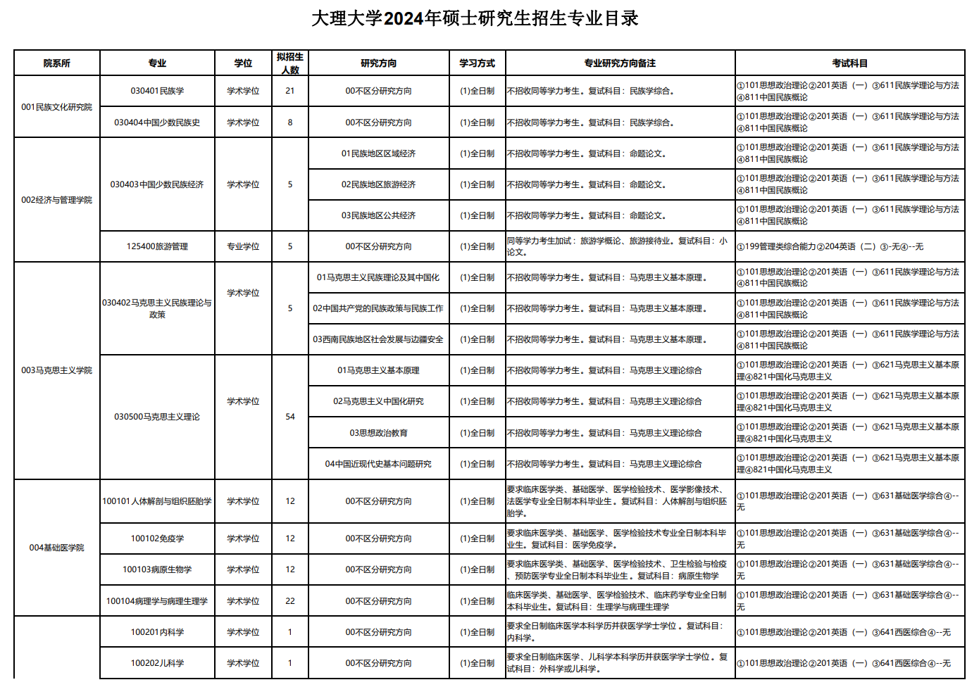 大理大學(xué)2024碩士研究生招生專業(yè)目錄及考試科目