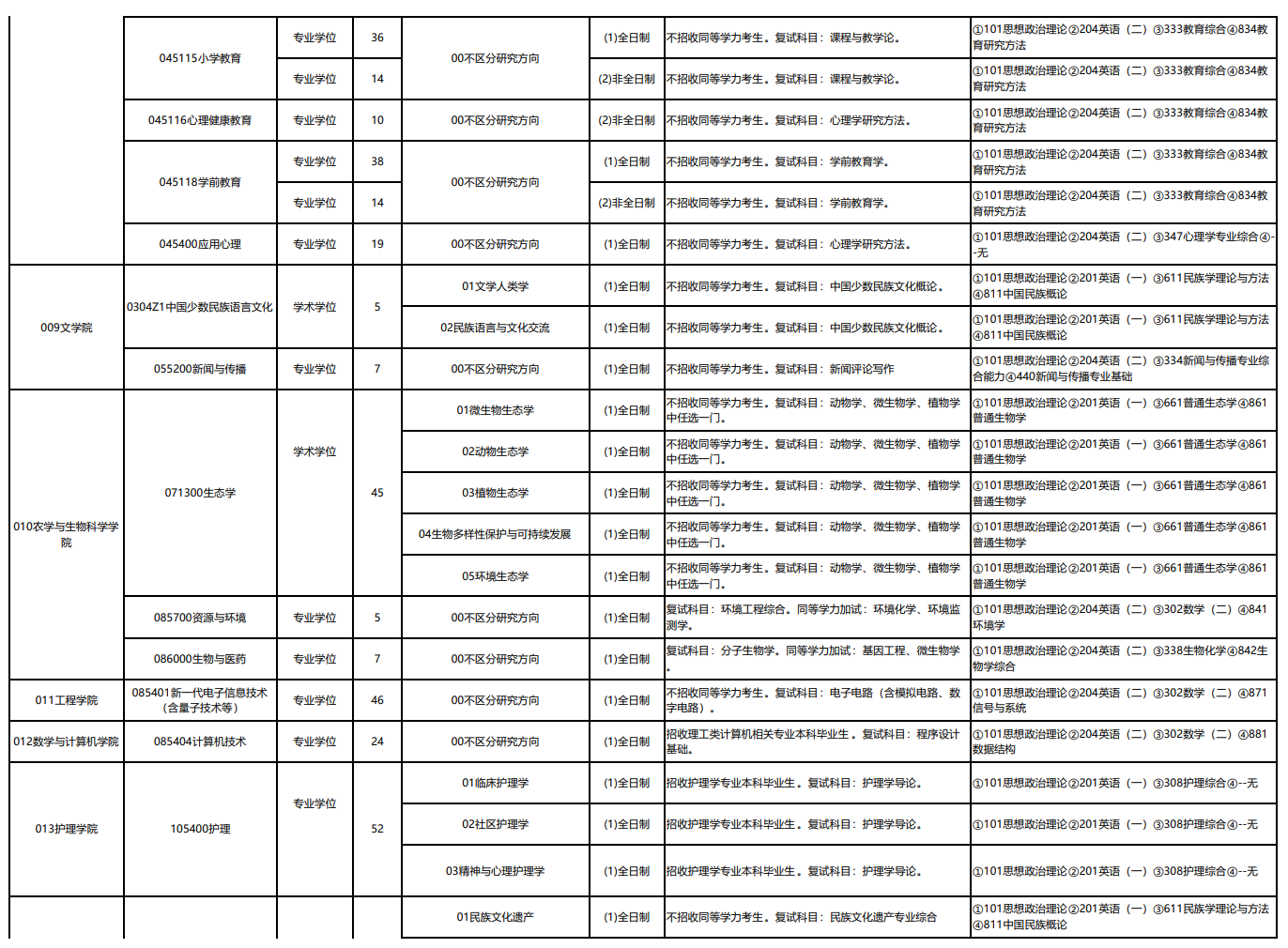 大理大學(xué)2024碩士研究生招生專業(yè)目錄及考試科目