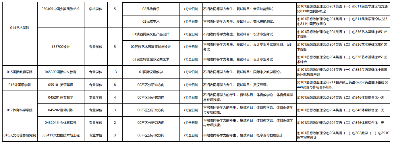 大理大學(xué)2024碩士研究生招生專業(yè)目錄及考試科目