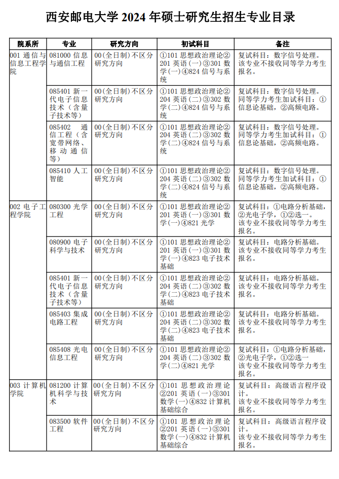 西安郵電大學2024碩士研究生招生專業(yè)目錄及考試科目