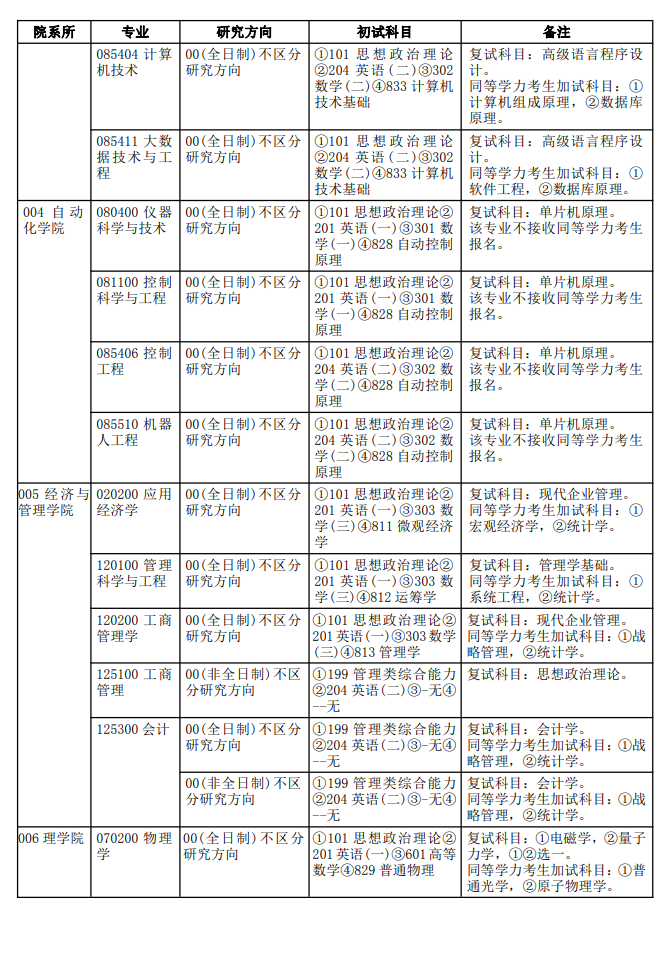 西安郵電大學2024碩士研究生招生專業(yè)目錄及考試科目