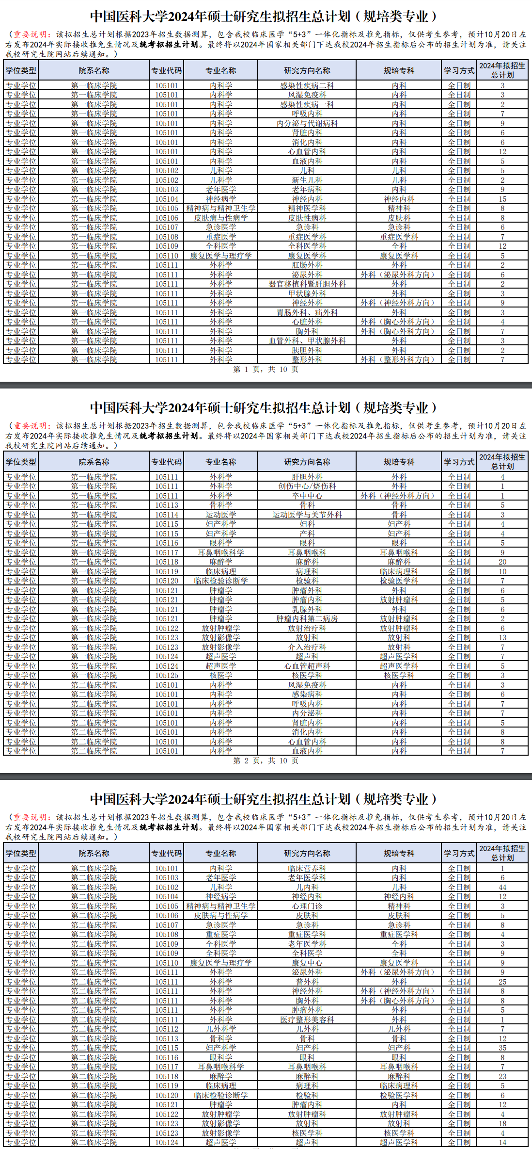 2024年中國(guó)醫(yī)科大學(xué)研究生招生簡(jiǎn)章及各專業(yè)招生計(jì)劃人數(shù)