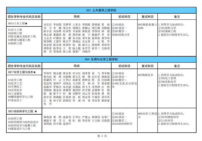 廣西科技大學(xué)2024碩士研究生招生專(zhuān)業(yè)目錄及考試科目