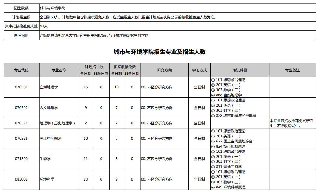 2024年北京大學(xué)研究生招生簡章及各專業(yè)招生計(jì)劃人數(shù)