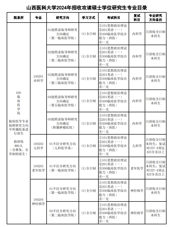 2024年山西醫(yī)科大學(xué)研究生招生簡(jiǎn)章及各專業(yè)招生計(jì)劃人數(shù)