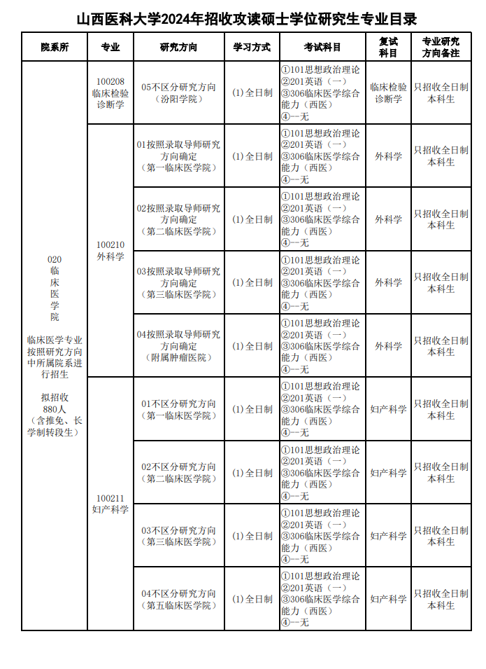 2024年山西醫(yī)科大學(xué)研究生招生簡(jiǎn)章及各專業(yè)招生計(jì)劃人數(shù)