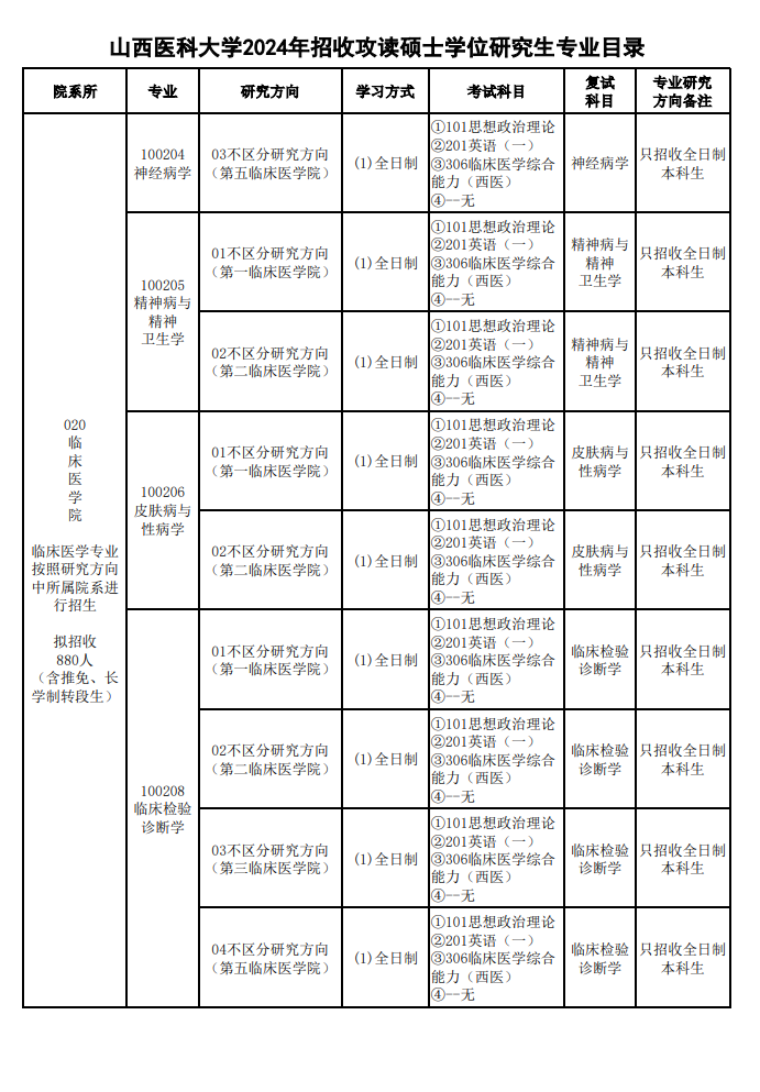 2024年山西醫(yī)科大學(xué)研究生招生簡(jiǎn)章及各專業(yè)招生計(jì)劃人數(shù)