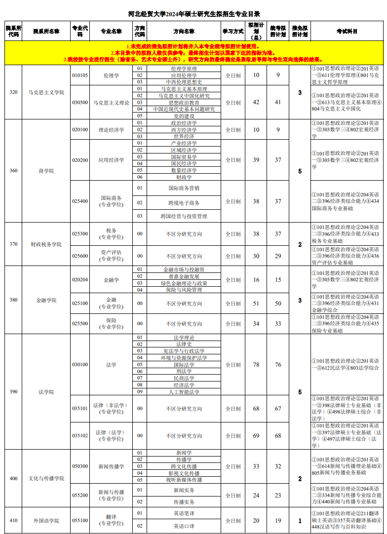 河北經(jīng)貿(mào)大學(xué)2024碩士研究生招生專業(yè)目錄及考試科目