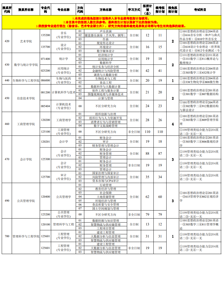 河北經(jīng)貿(mào)大學(xué)2024碩士研究生招生專業(yè)目錄及考試科目