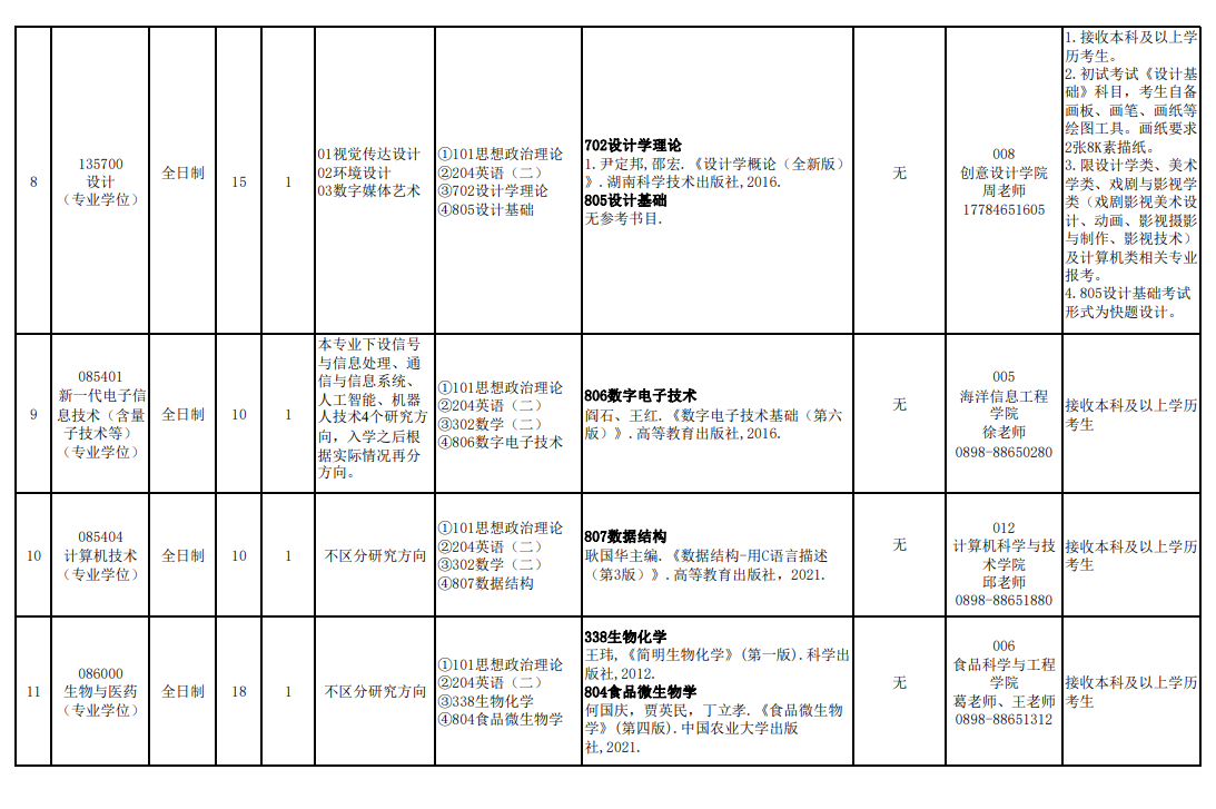 海南熱帶海洋學院2024碩士研究生招生專業(yè)目錄及考試科目